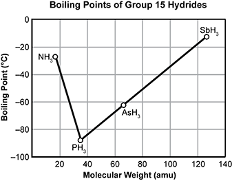 chemistry graph