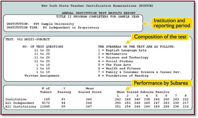 Annual Institution Test Results Report